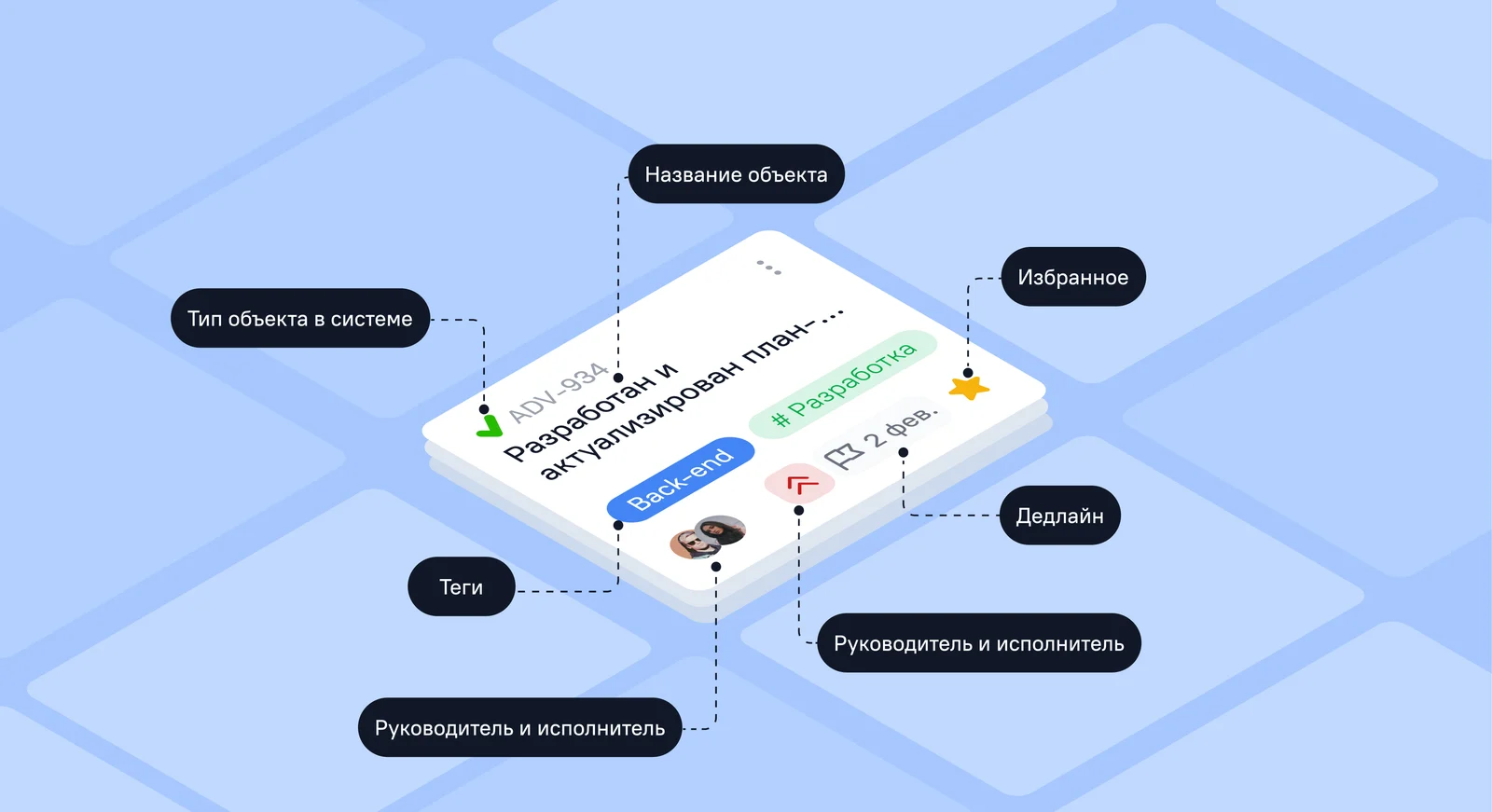 Схема карточки Kanban с подписями: тип объекта, название, теги, руководитель и исполнитель, дедлайн, избранное